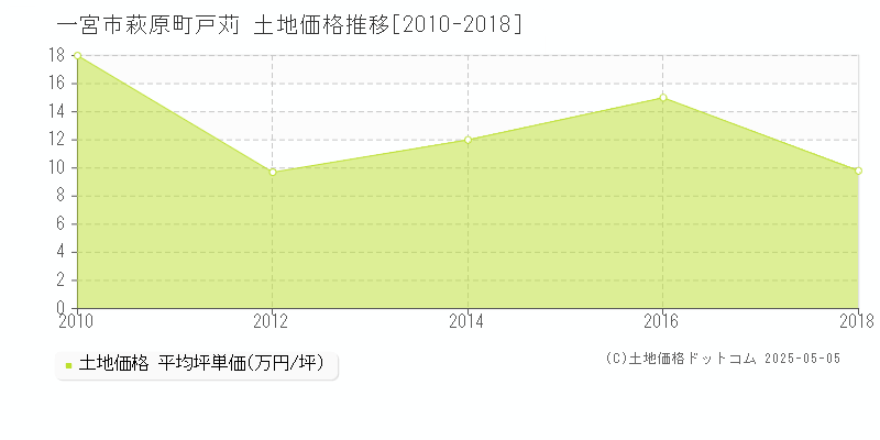 萩原町戸苅(一宮市)の土地価格推移グラフ(坪単価)[2010-2018年]