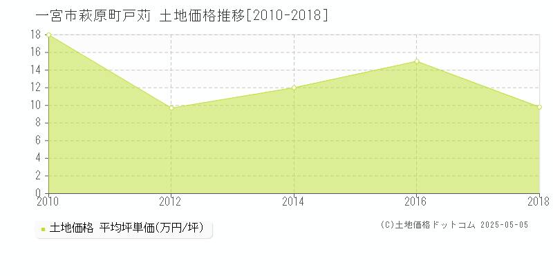 一宮市萩原町戸苅の土地価格推移グラフ 