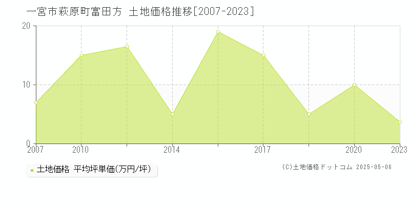 萩原町富田方(一宮市)の土地価格推移グラフ(坪単価)[2007-2023年]