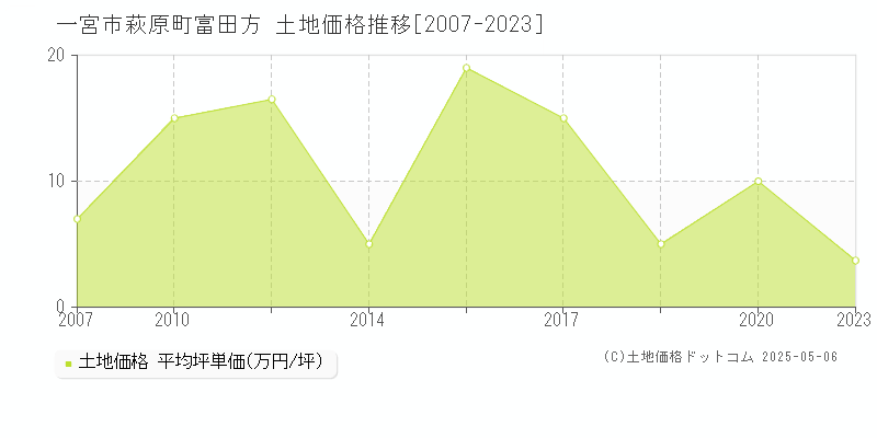 一宮市萩原町富田方の土地取引事例推移グラフ 