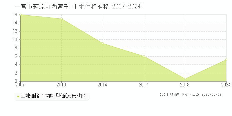 萩原町西宮重(一宮市)の土地価格推移グラフ(坪単価)[2007-2024年]