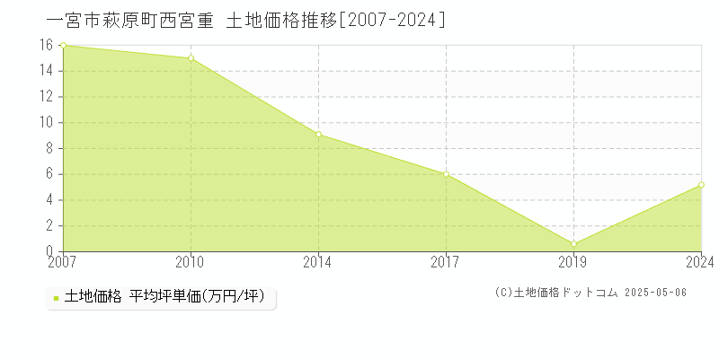 一宮市萩原町西宮重の土地取引事例推移グラフ 