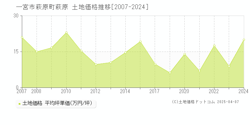 一宮市萩原町萩原の土地取引事例推移グラフ 