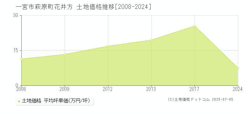萩原町花井方(一宮市)の土地価格推移グラフ(坪単価)[2008-2024年]