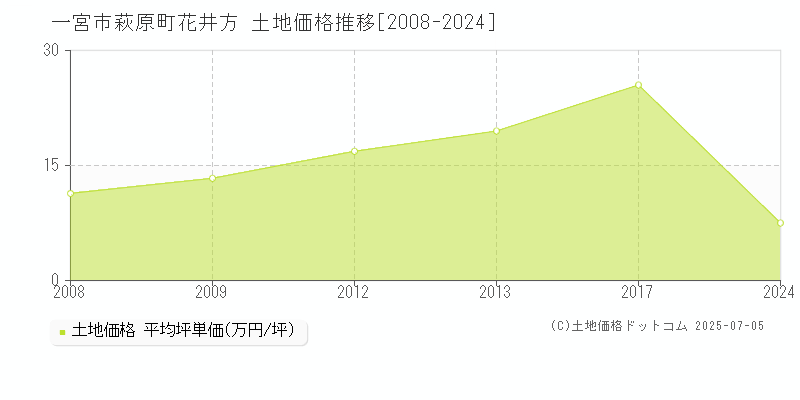 一宮市萩原町花井方の土地価格推移グラフ 