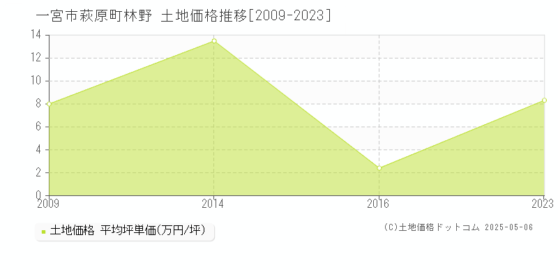 萩原町林野(一宮市)の土地価格推移グラフ(坪単価)[2009-2023年]