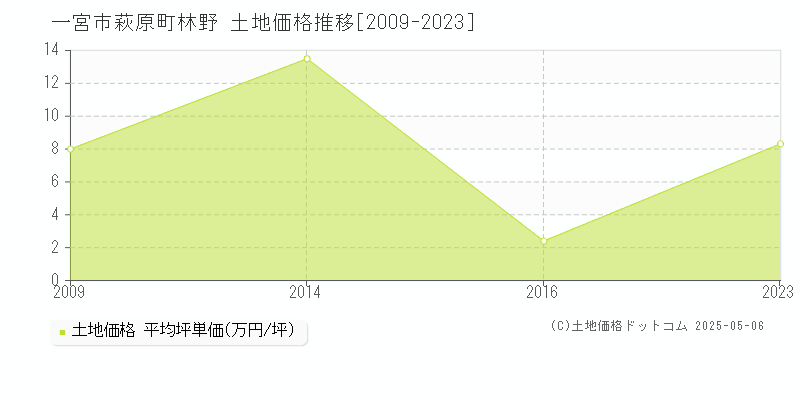 一宮市萩原町林野の土地価格推移グラフ 