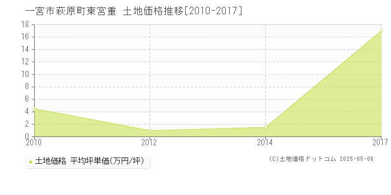 萩原町東宮重(一宮市)の土地価格推移グラフ(坪単価)[2010-2017年]