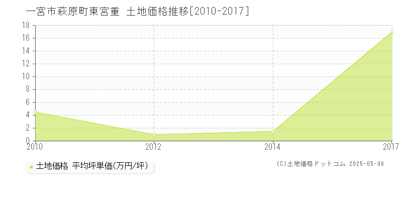 一宮市萩原町東宮重の土地価格推移グラフ 