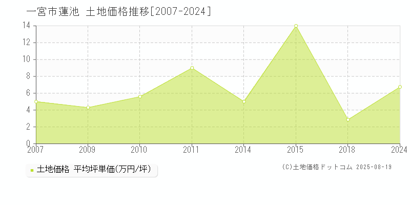 蓮池(一宮市)の土地価格推移グラフ(坪単価)[2007-2024年]