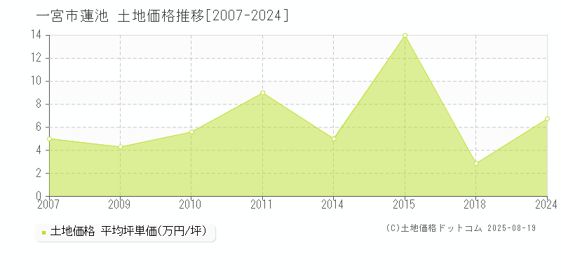 一宮市蓮池の土地価格推移グラフ 