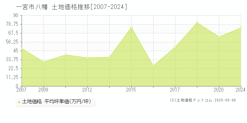 八幡(一宮市)の土地価格推移グラフ(坪単価)[2007-2024年]