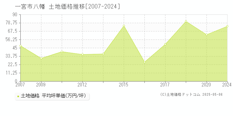 一宮市八幡の土地価格推移グラフ 