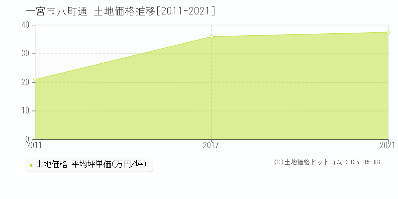 八町通(一宮市)の土地価格推移グラフ(坪単価)[2011-2021年]