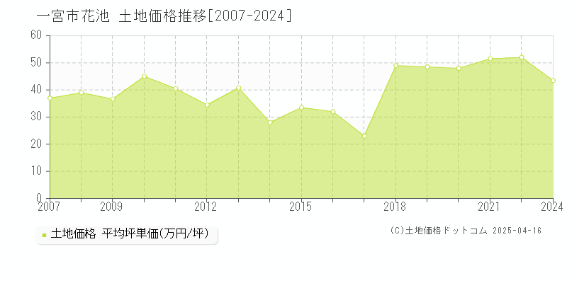 一宮市花池の土地価格推移グラフ 