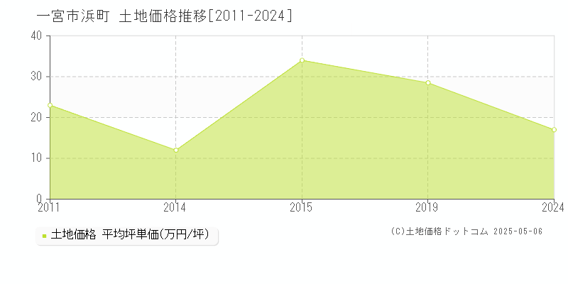 浜町(一宮市)の土地価格推移グラフ(坪単価)[2011-2024年]