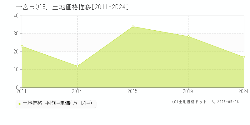 一宮市浜町の土地価格推移グラフ 