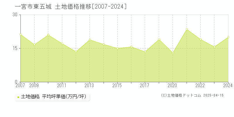 一宮市東五城の土地価格推移グラフ 