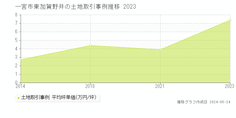 一宮市東加賀野井の土地取引事例推移グラフ 