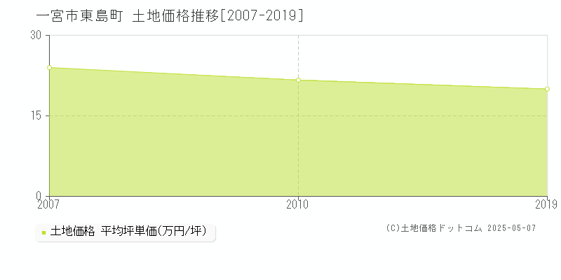 一宮市東島町の土地価格推移グラフ 