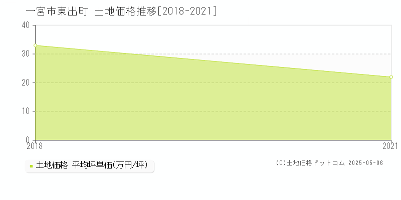 東出町(一宮市)の土地価格推移グラフ(坪単価)[2018-2021年]