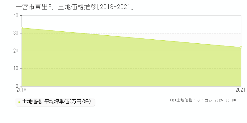 一宮市東出町の土地価格推移グラフ 