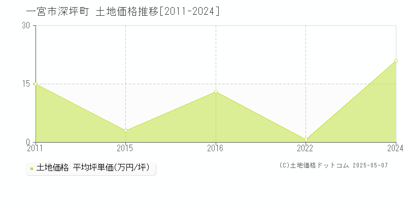 深坪町(一宮市)の土地価格推移グラフ(坪単価)[2011-2024年]