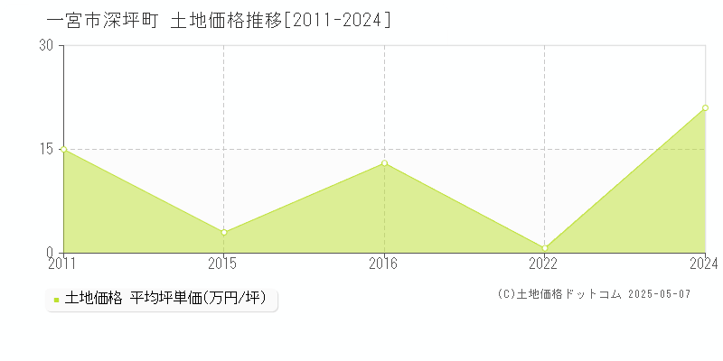 一宮市深坪町の土地価格推移グラフ 