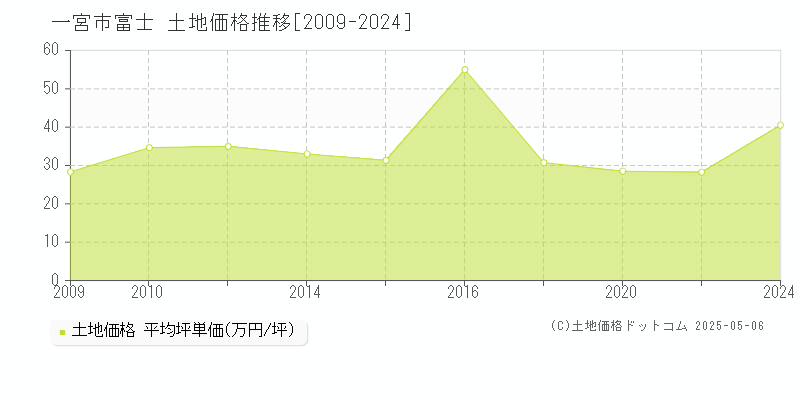 富士(一宮市)の土地価格推移グラフ(坪単価)[2009-2024年]