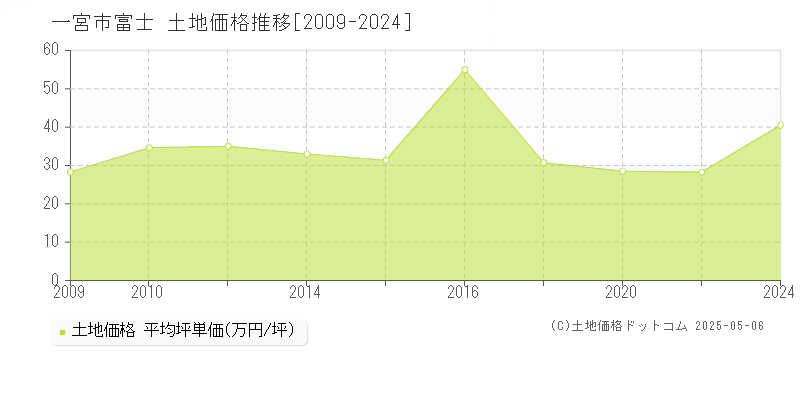 一宮市富士の土地取引事例推移グラフ 