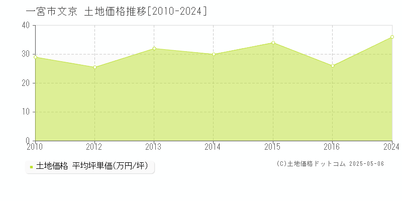 文京(一宮市)の土地価格推移グラフ(坪単価)[2010-2024年]