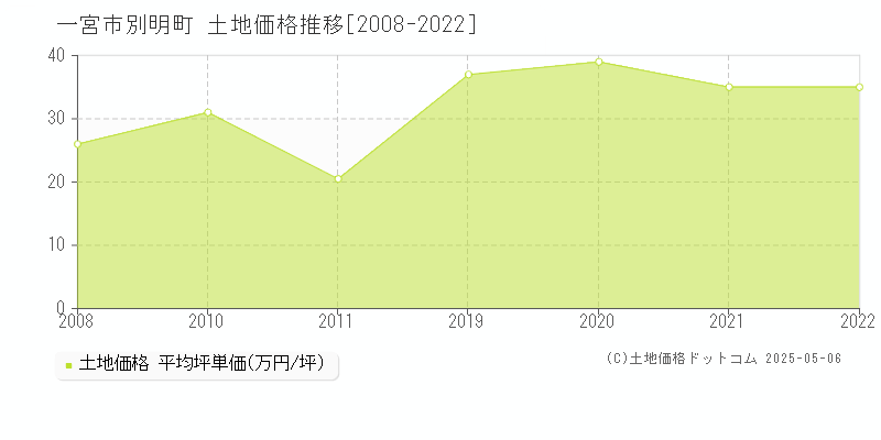 別明町(一宮市)の土地価格推移グラフ(坪単価)[2008-2022年]