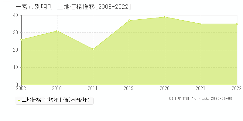 一宮市別明町の土地価格推移グラフ 