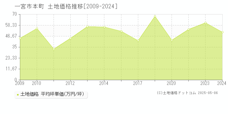 本町(一宮市)の土地価格推移グラフ(坪単価)[2009-2024年]