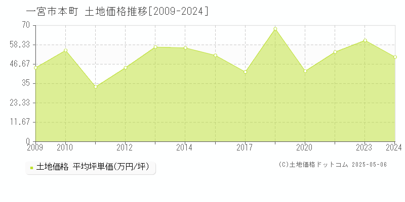 一宮市本町の土地価格推移グラフ 