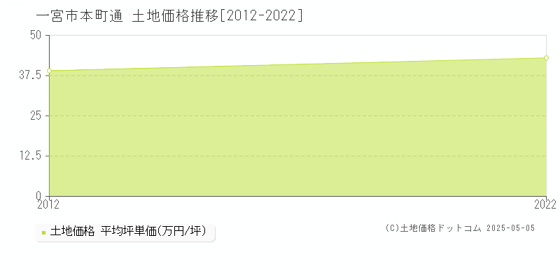 本町通(一宮市)の土地価格推移グラフ(坪単価)[2012-2022年]