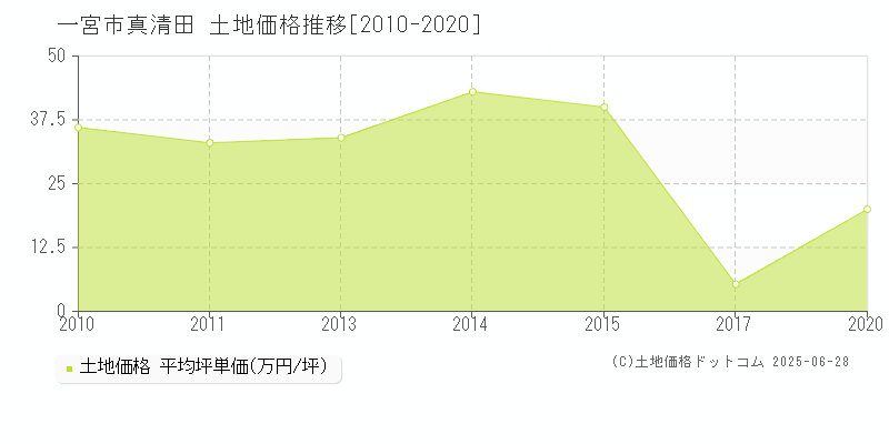 真清田(一宮市)の土地価格推移グラフ(坪単価)[2010-2020年]