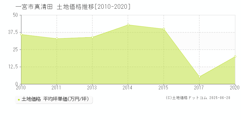 一宮市真清田の土地価格推移グラフ 