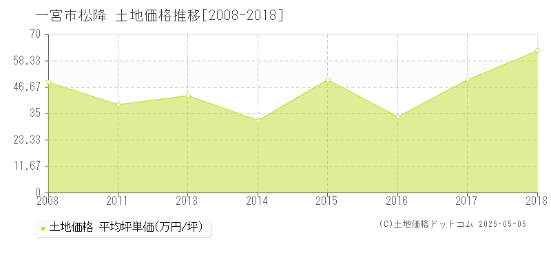松降(一宮市)の土地価格推移グラフ(坪単価)[2008-2018年]