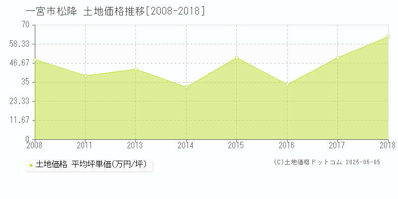 一宮市松降の土地価格推移グラフ 