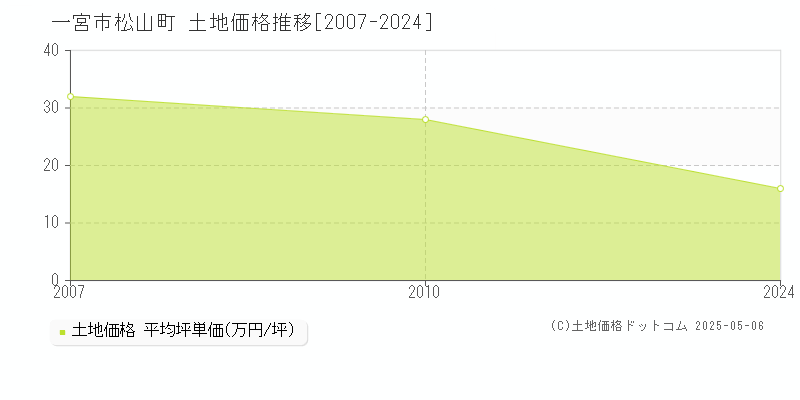 松山町(一宮市)の土地価格推移グラフ(坪単価)[2007-2024年]