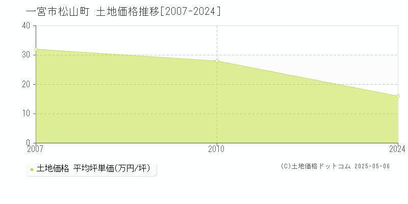 一宮市松山町の土地価格推移グラフ 