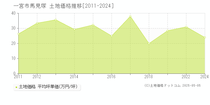 馬見塚(一宮市)の土地価格推移グラフ(坪単価)[2011-2024年]