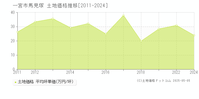 一宮市馬見塚の土地価格推移グラフ 