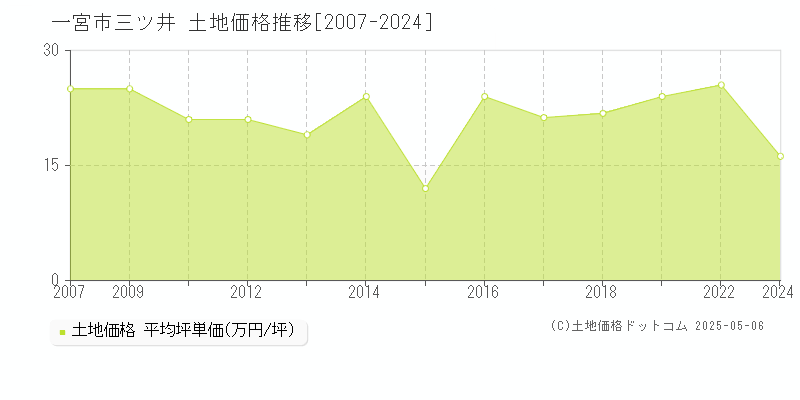 三ツ井(一宮市)の土地価格推移グラフ(坪単価)[2007-2024年]