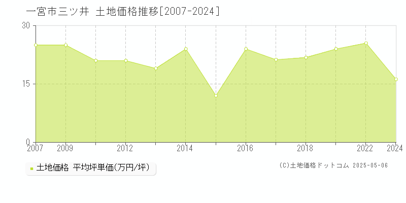 一宮市三ツ井の土地価格推移グラフ 