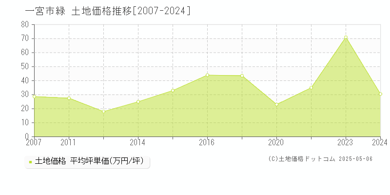 緑(一宮市)の土地価格推移グラフ(坪単価)[2007-2024年]