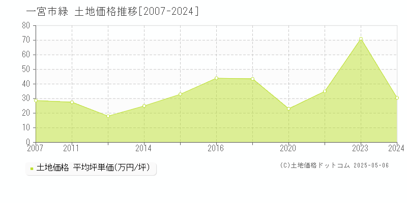 一宮市緑の土地取引事例推移グラフ 