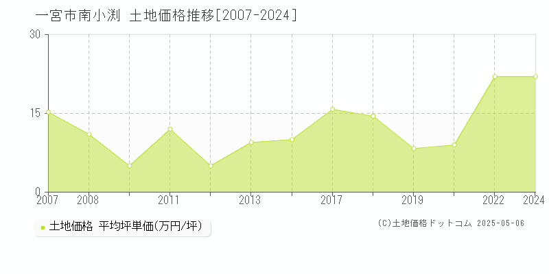 南小渕(一宮市)の土地価格推移グラフ(坪単価)[2007-2024年]