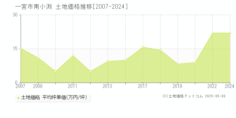 一宮市南小渕の土地取引事例推移グラフ 